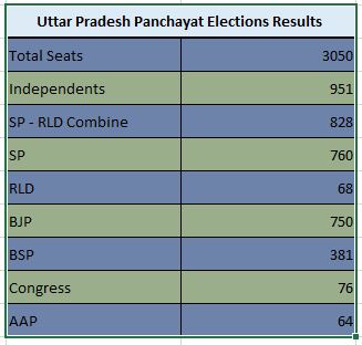 Ruling BJP ranks a lowly third in Uttar Pradesh State-wide Panchayat Elections