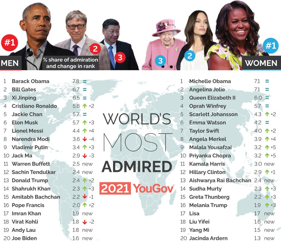 Year Ender 2021 - World's Most Admired Men 2021 - YouGov