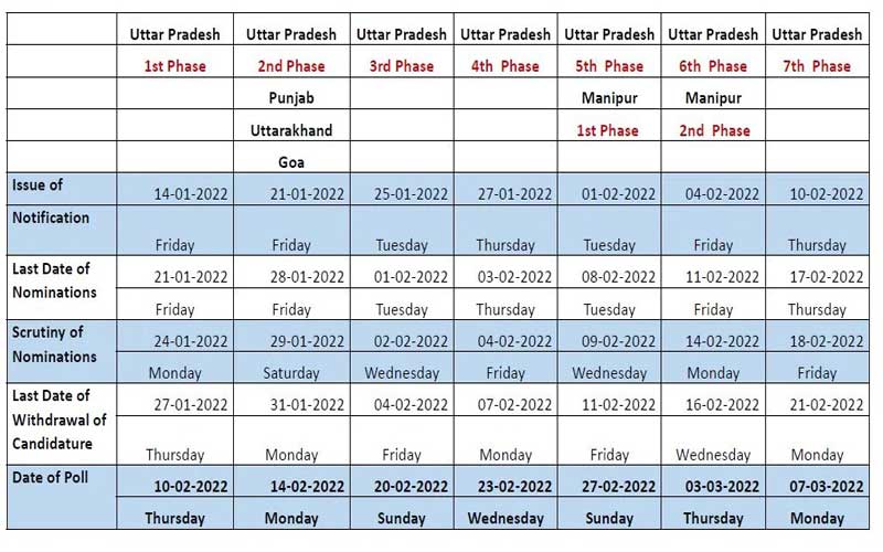 Assembly Election 2022 Date - Elections of five states will be held in seven phases, first round of voting on February 10, counting of votes on March 10