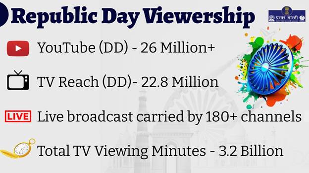 Republic Day coverage on YouTube network of Doordarshan gets 2.6 Crore views