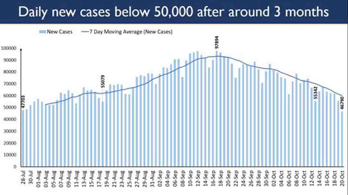 Covid-19: New Cases fall below 50,000 for the first time after nearly 3 months