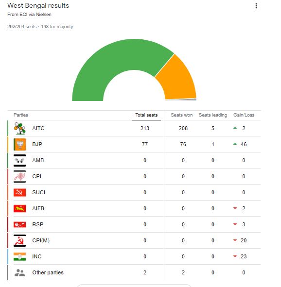 Bengal Results decoded: A tigress cannot be tamed with ‘cat-calls’