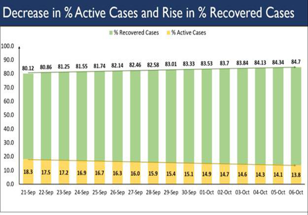 Covid-19: Health Ministry claims active cases are on the decline in India