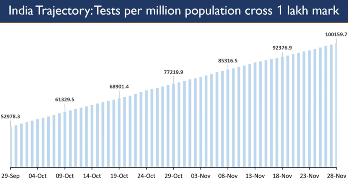 Covid-19: Tests per million population have crossed 1 lakh mark in India