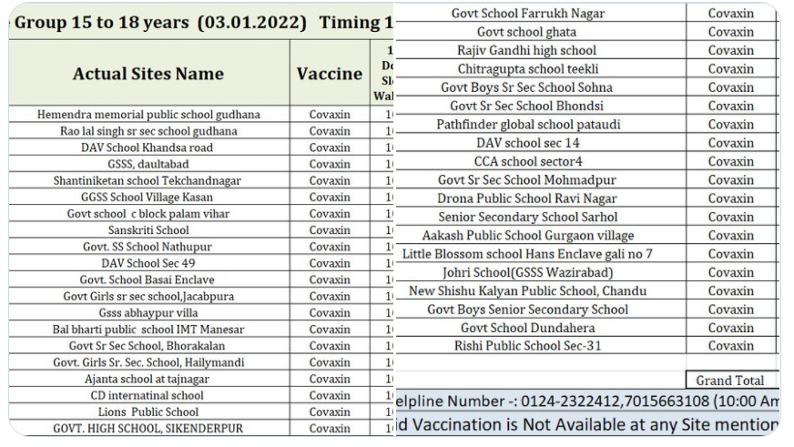 Here are Vaccination Sites in Gurugram 15-18-year-olds to get jabs from tomorrow 3rd Jan 2022