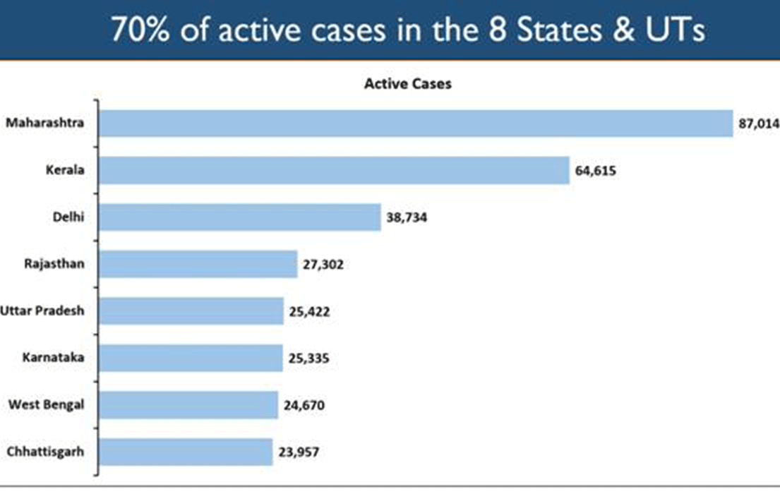 Covid-19: Eight states have 70 percent of India’s Active Caseload