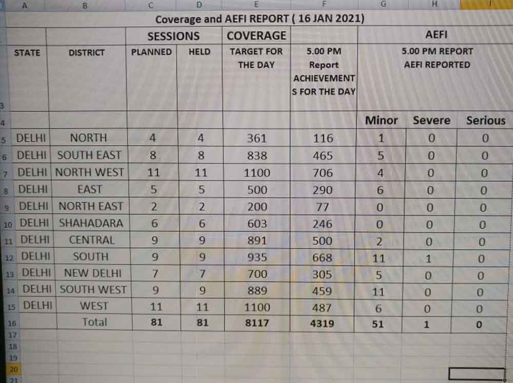 52 healthcare workers developed side effects out of 4319 vaccinated on January 16 in Delhi