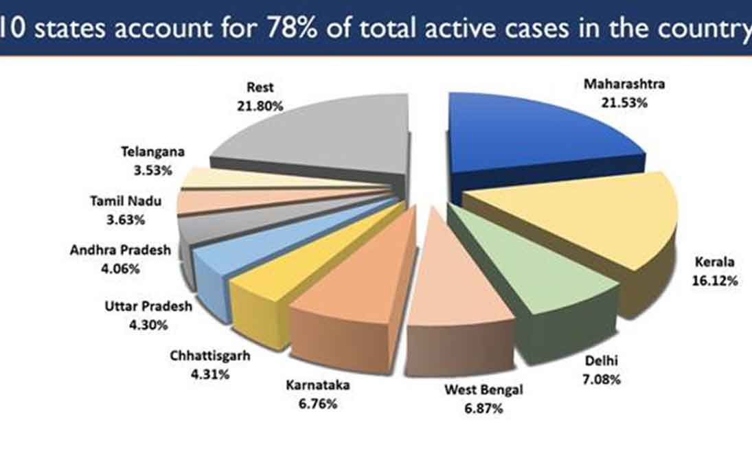 Covid-19: 10 States account for 78% of total Active Cases
