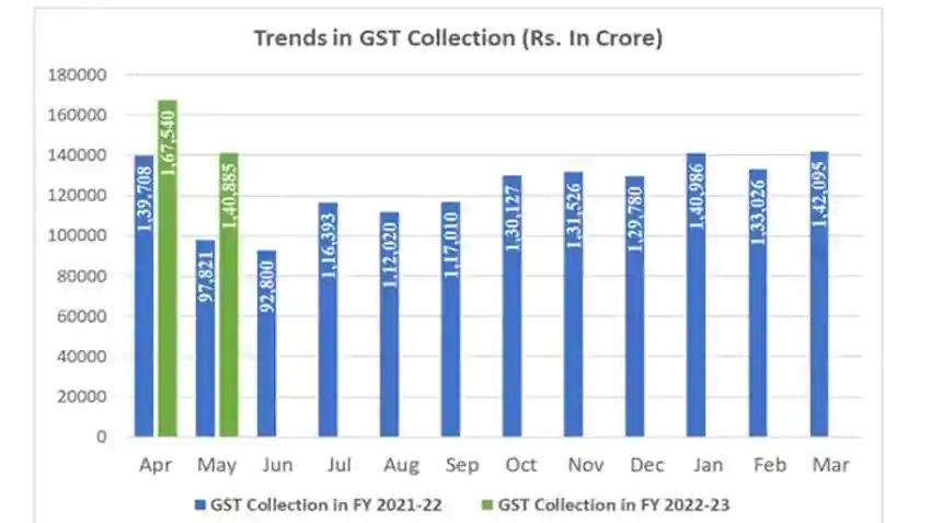 GST Revenues Collection Updates  - Crosses 1.40 Lakh Crore for The Third Consecutive Month, GST collection Rs 1.41 lakh Cr in May 
