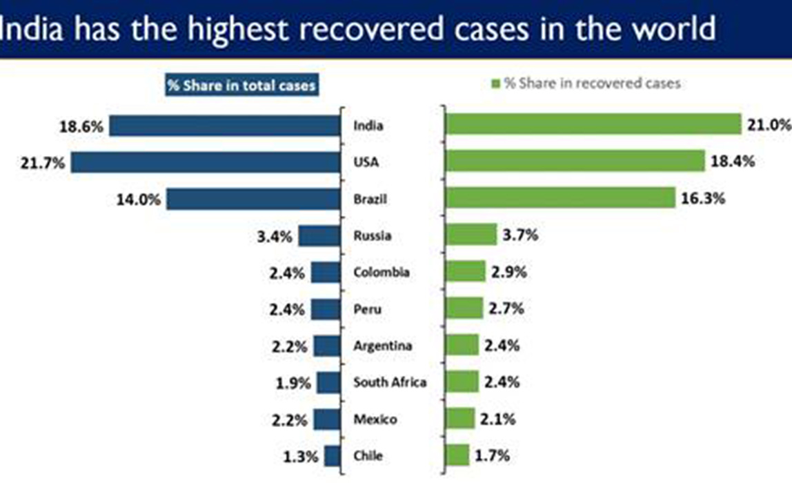 India Maintains top Global Ranking with Maximum Recoveries