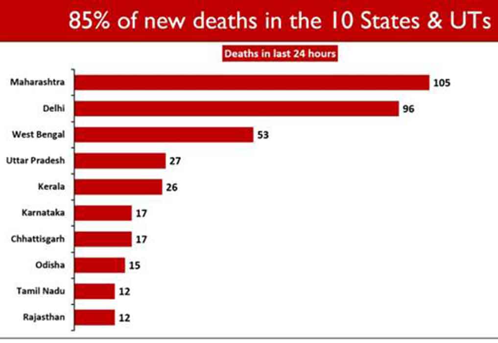 Covid-19: 85 percent of the total fatalities from ten States/UTs.