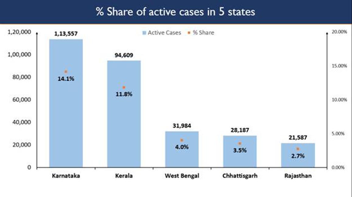 Surge in new COVID cases in Kerala, Karnataka, Rajasthan, Chhattisgarh and West Bengal; Centre sends High Level teams