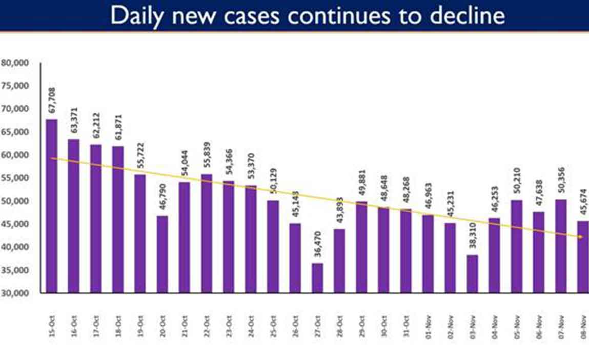 Covid-19: Health Ministry says less than 50,000 cases reported in the last 24 hours